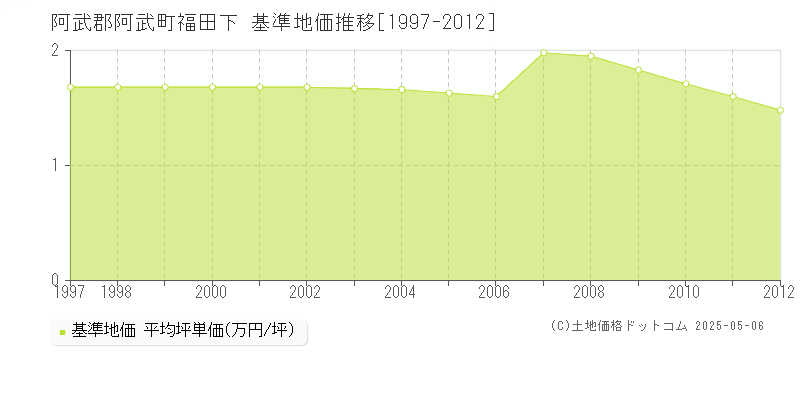 福田下(阿武郡阿武町)の基準地価推移グラフ(坪単価)[1997-2012年]