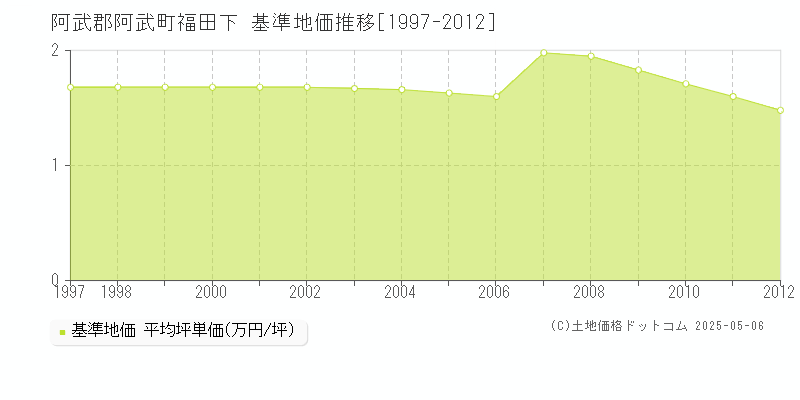 阿武郡阿武町福田下の基準地価推移グラフ 