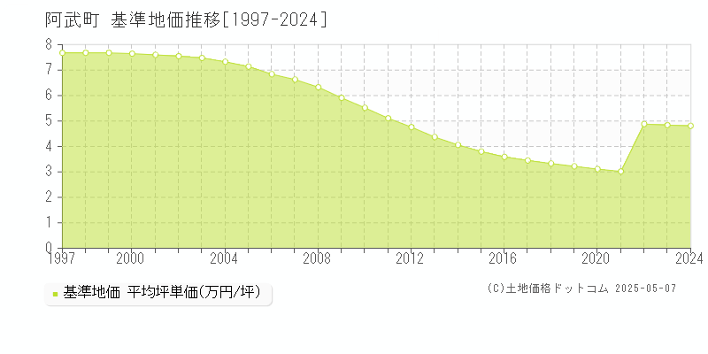 阿武町(山口県)の基準地価推移グラフ(坪単価)[1997-2024年]