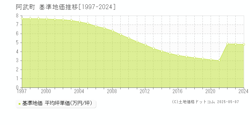 阿武郡阿武町の基準地価推移グラフ 