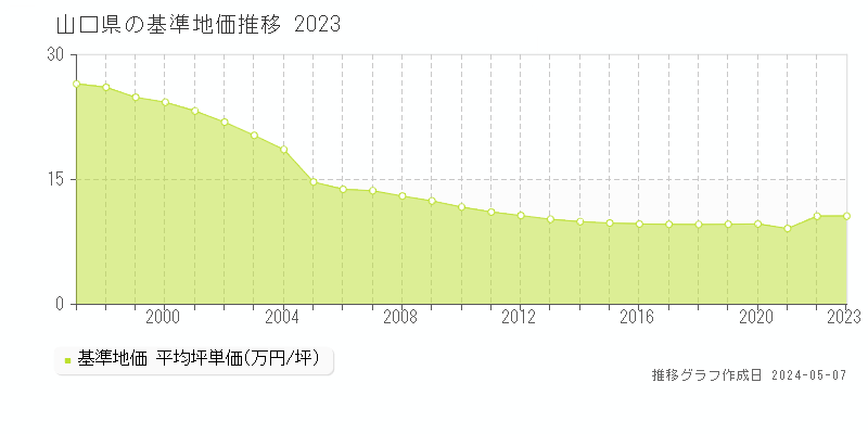 山口県の基準地価推移グラフ 
