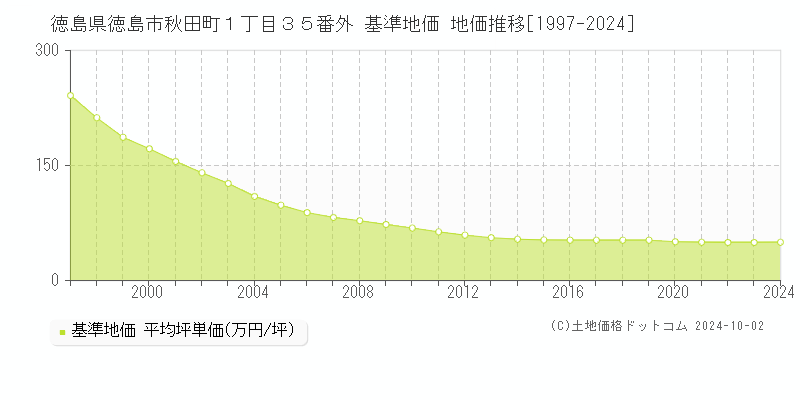 徳島県徳島市秋田町１丁目３５番外 基準地価 地価推移[1997-2024]