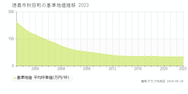 徳島市秋田町の基準地価推移グラフ 
