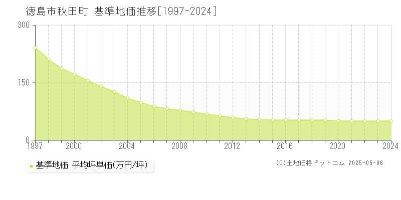 秋田町(徳島市)の基準地価推移グラフ(坪単価)[1997-2024年]