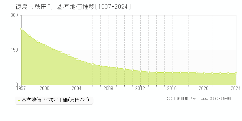 徳島市秋田町の基準地価推移グラフ 