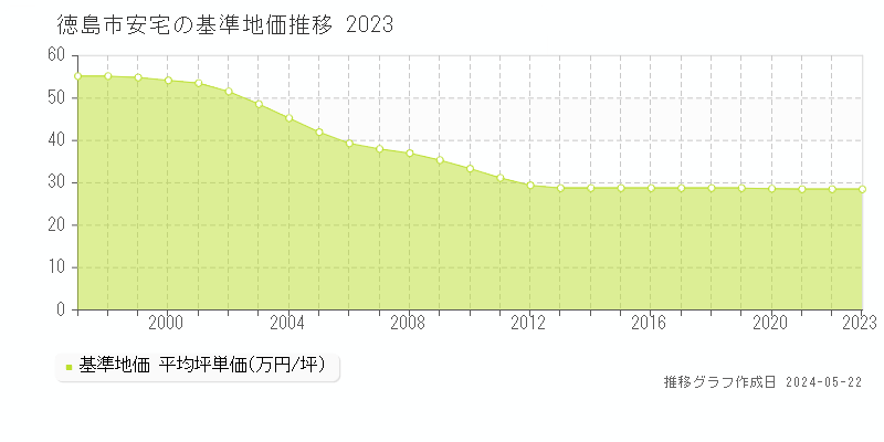徳島市安宅の基準地価推移グラフ 
