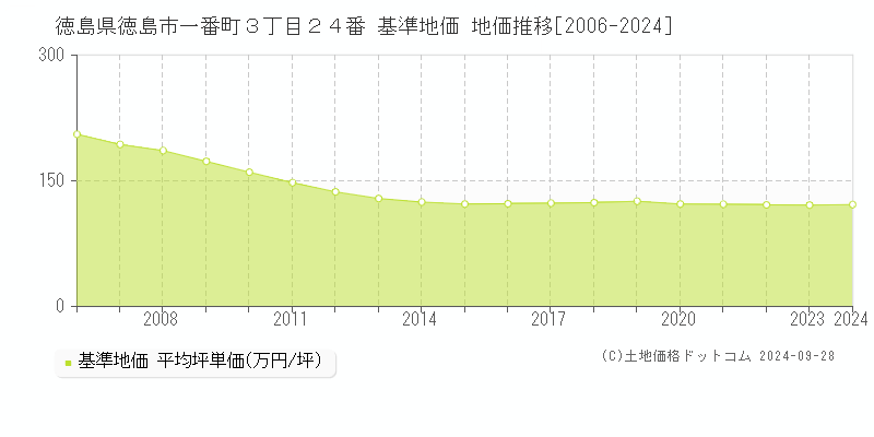 徳島県徳島市一番町３丁目２４番 基準地価 地価推移[2006-2024]