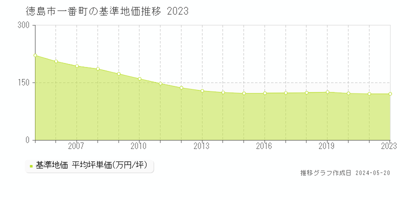 徳島市一番町の基準地価推移グラフ 