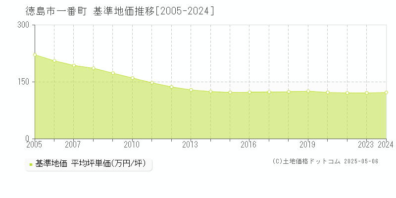 一番町(徳島市)の基準地価推移グラフ(坪単価)[2005-2024年]
