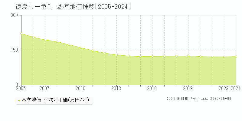 徳島市一番町の基準地価推移グラフ 