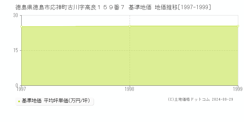 徳島県徳島市応神町古川字高良１５９番７ 基準地価 地価推移[1997-1999]