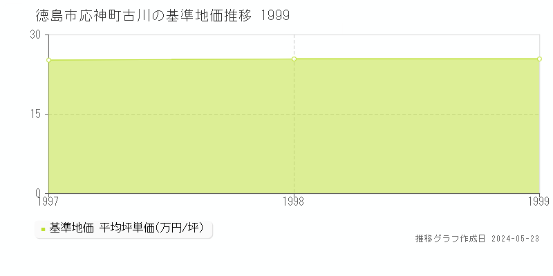 徳島市応神町古川の基準地価推移グラフ 