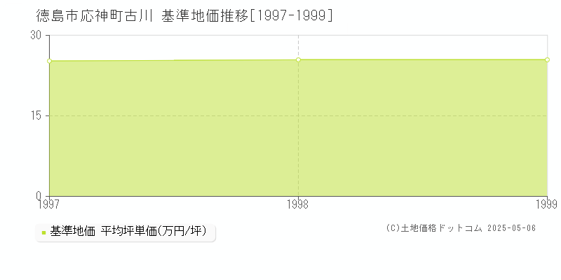 応神町古川(徳島市)の基準地価推移グラフ(坪単価)[1997-1999年]