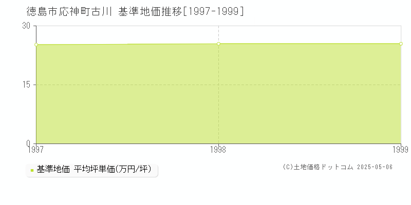 徳島市応神町古川の基準地価推移グラフ 