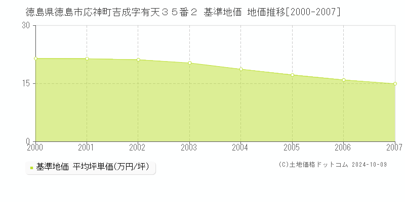 徳島県徳島市応神町吉成字有天３５番２ 基準地価 地価推移[2000-2007]