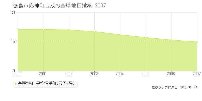 徳島市応神町吉成の基準地価推移グラフ 
