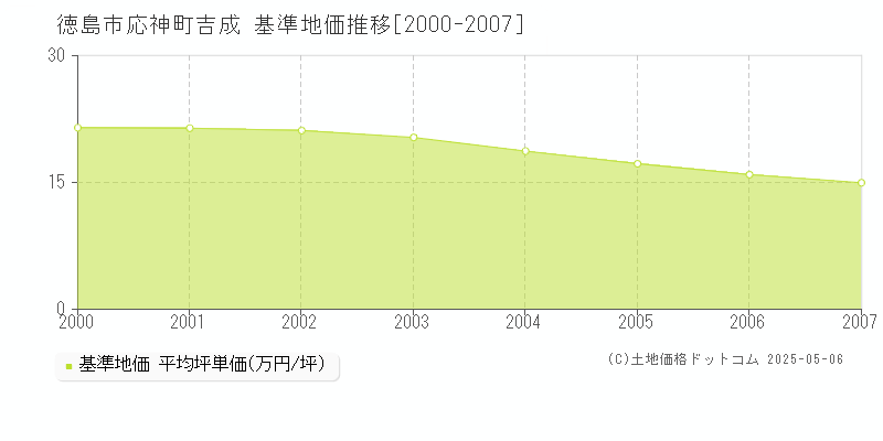 応神町吉成(徳島市)の基準地価推移グラフ(坪単価)[2000-2007年]