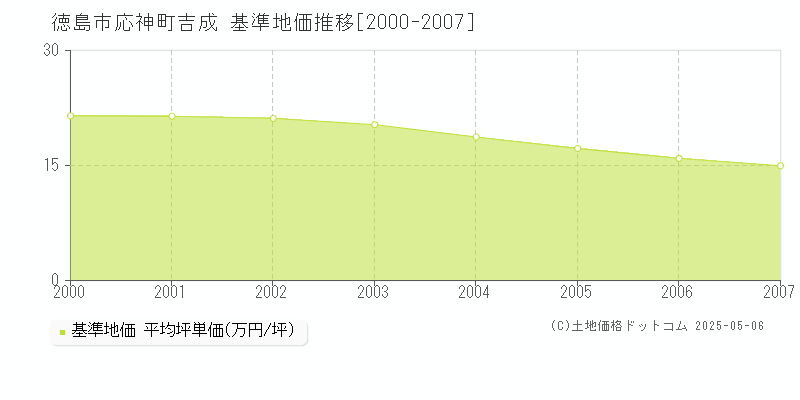 徳島市応神町吉成の基準地価推移グラフ 