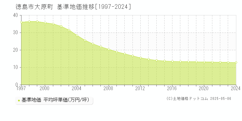 大原町(徳島市)の基準地価推移グラフ(坪単価)[1997-2024年]