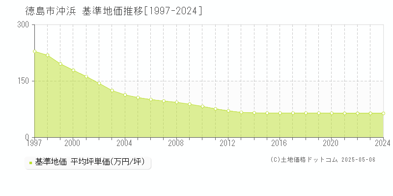 徳島市沖浜の基準地価推移グラフ 