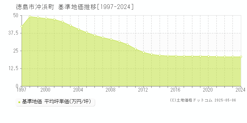 沖浜町(徳島市)の基準地価推移グラフ(坪単価)[1997-2024年]