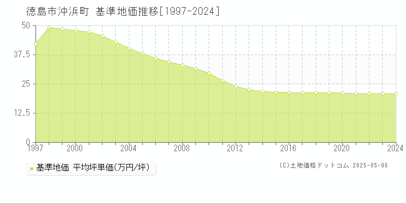 徳島市沖浜町の基準地価推移グラフ 