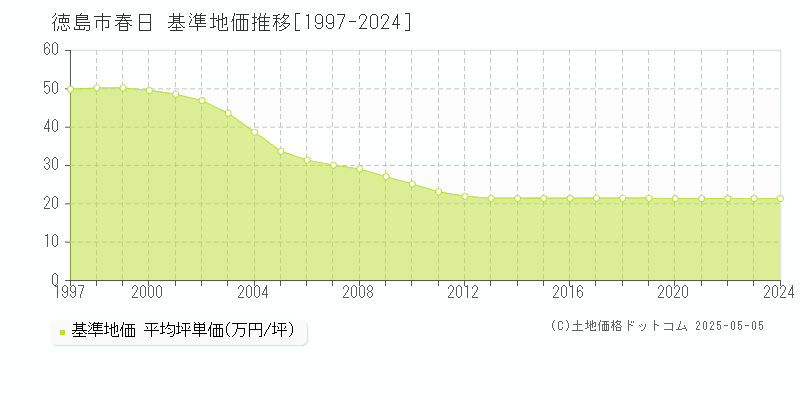 春日(徳島市)の基準地価推移グラフ(坪単価)[1997-2024年]