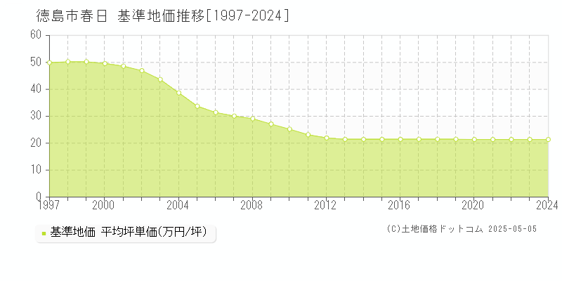 徳島市春日の基準地価推移グラフ 