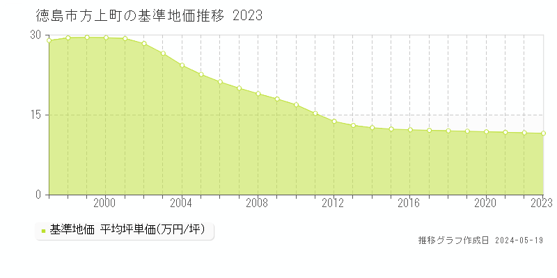 徳島市方上町の基準地価推移グラフ 