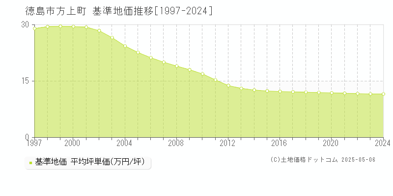 方上町(徳島市)の基準地価推移グラフ(坪単価)[1997-2024年]