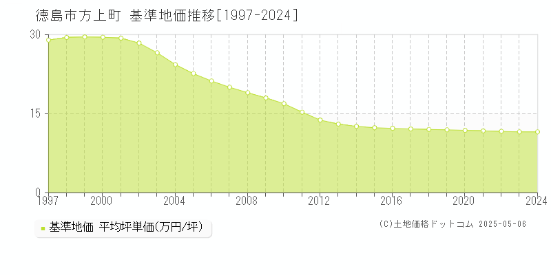 徳島市方上町の基準地価推移グラフ 