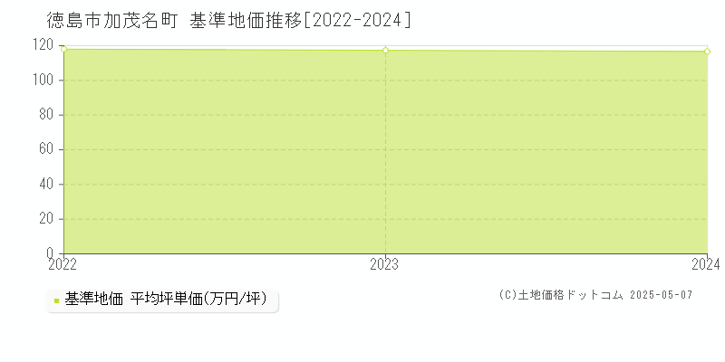加茂名町(徳島市)の基準地価推移グラフ(坪単価)[2022-2024年]