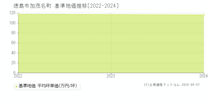 徳島市加茂名町の基準地価推移グラフ 