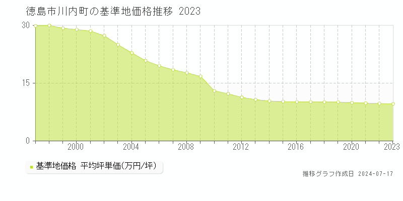 徳島市川内町の基準地価推移グラフ 