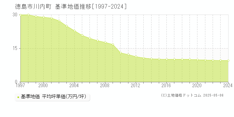 川内町(徳島市)の基準地価推移グラフ(坪単価)[1997-2024年]