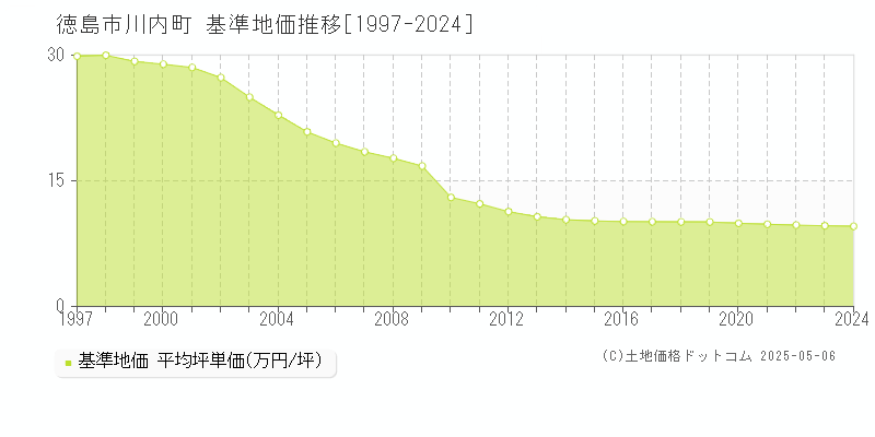 徳島市川内町の基準地価推移グラフ 