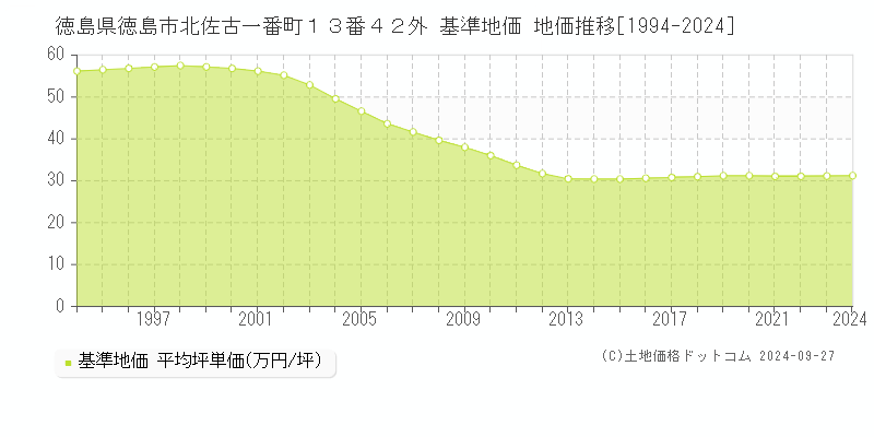 徳島県徳島市北佐古一番町１３番４２外 基準地価 地価推移[1994-2024]