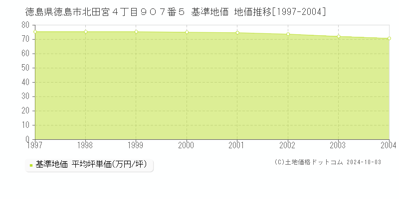 徳島県徳島市北田宮４丁目９０７番５ 基準地価 地価推移[1997-2004]