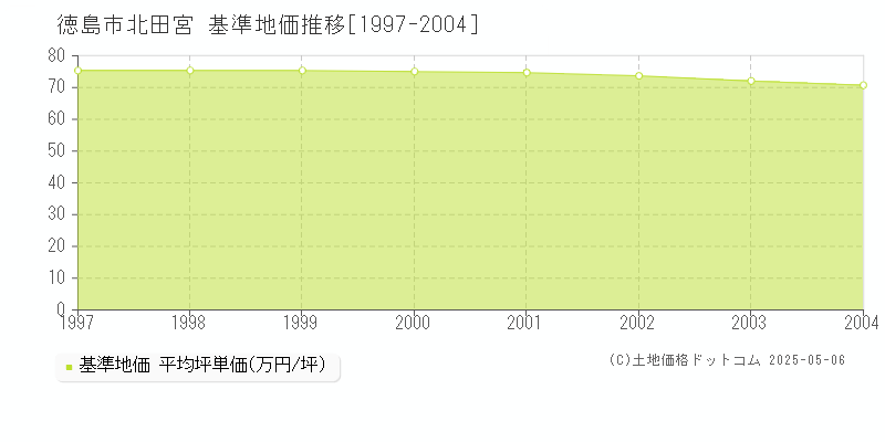 北田宮(徳島市)の基準地価推移グラフ(坪単価)[1997-2004年]