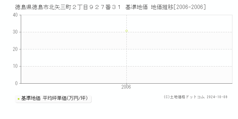 徳島県徳島市北矢三町２丁目９２７番３１ 基準地価 地価推移[2006-2006]