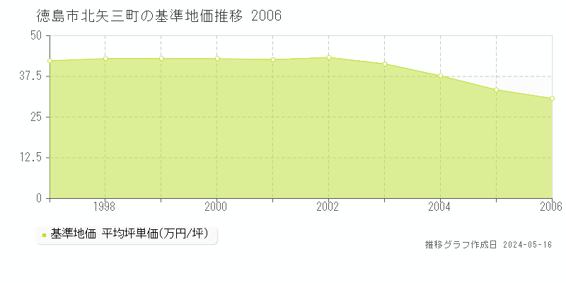 徳島市北矢三町の基準地価推移グラフ 
