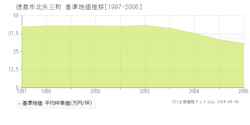 北矢三町(徳島市)の基準地価推移グラフ(坪単価)[1997-2006年]