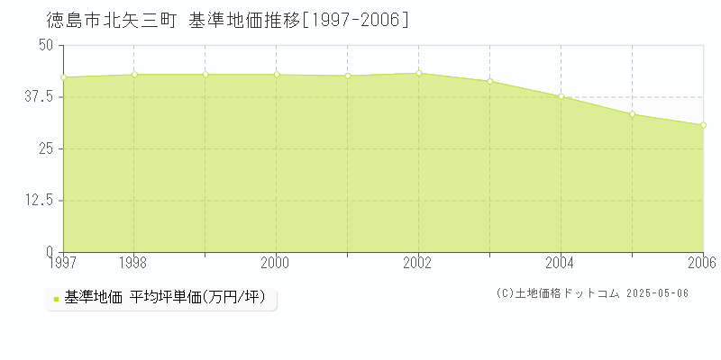 徳島市北矢三町の基準地価推移グラフ 