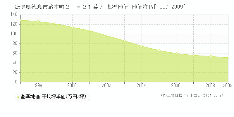 徳島県徳島市蔵本町２丁目２１番７ 基準地価 地価推移[1997-2009]