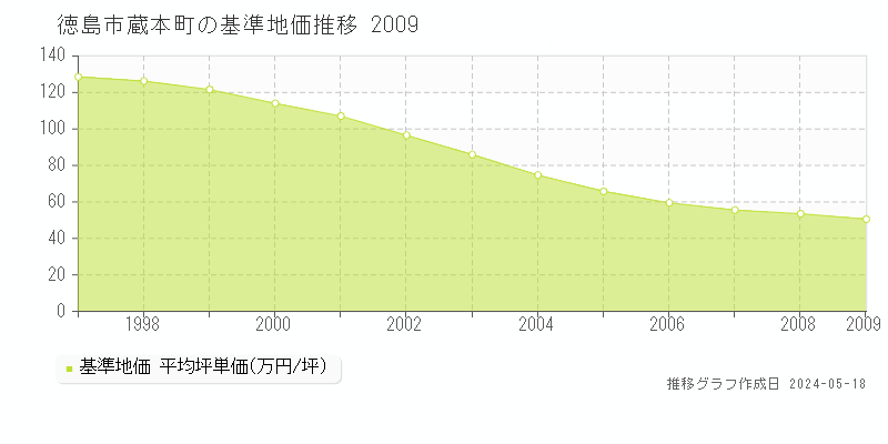 徳島市蔵本町の基準地価推移グラフ 