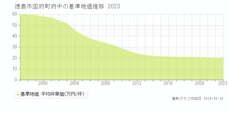 徳島市国府町府中の基準地価推移グラフ 