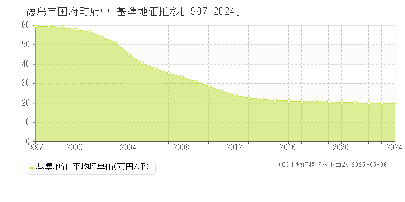 国府町府中(徳島市)の基準地価推移グラフ(坪単価)[1997-2024年]