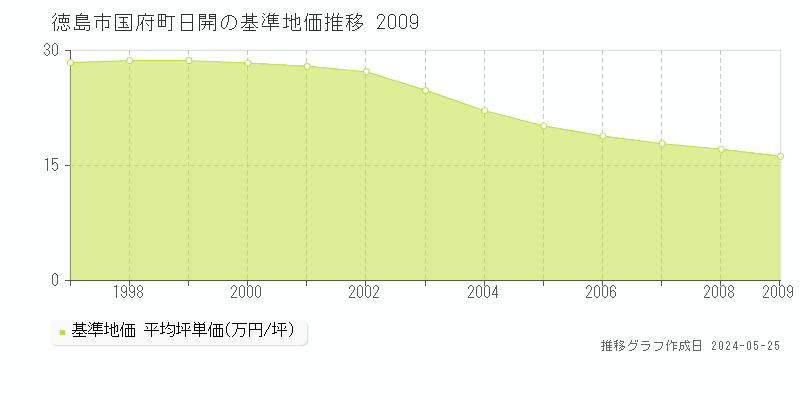 徳島市国府町日開の基準地価推移グラフ 