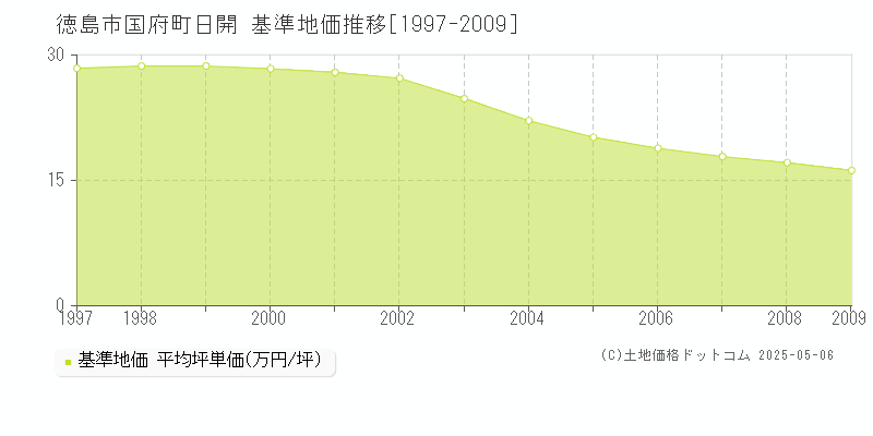 国府町日開(徳島市)の基準地価推移グラフ(坪単価)[1997-2009年]