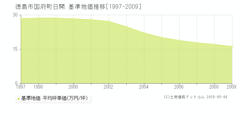 徳島市国府町日開の基準地価推移グラフ 